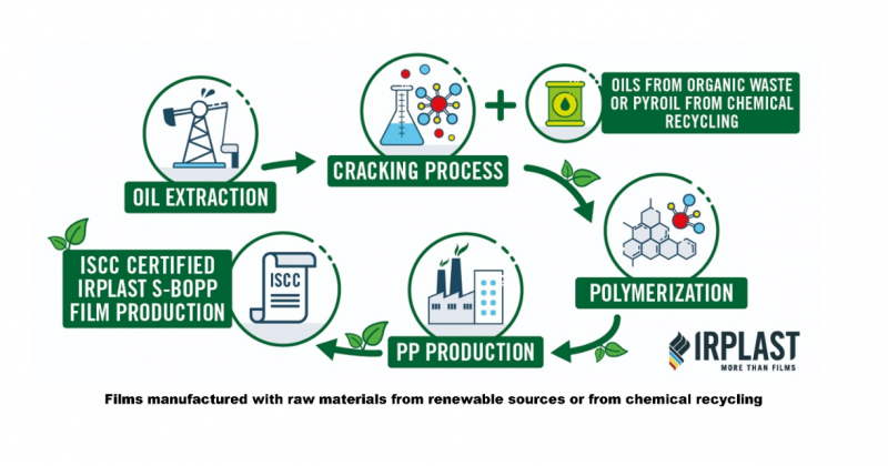 IRPLAST JOINS SABIC’S TRUCIRCLE™ INITIATIVE BY LAUNCHING CIRCULAR LOOPP AND RENEWABLE NOPP FILM TO CREATE SUSTAINABLE FLEXIBLE PACKAGING