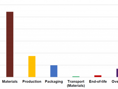 Vinfoil Carbon Compensated Project Finalized