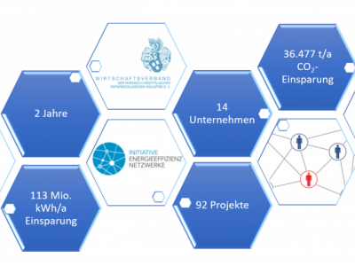 Energy Efficiency Network ChePap Rhein-Ruhr – Renewed Success