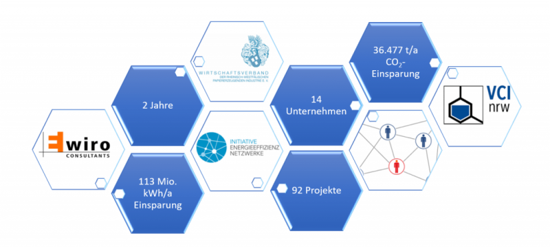 Energy Efficiency Network ChePap Rhein-Ruhr – Renewed Success