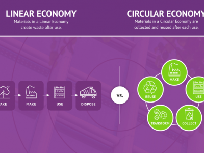 Less than a quarter of UK adults confidently understand the term ‘circular economy’