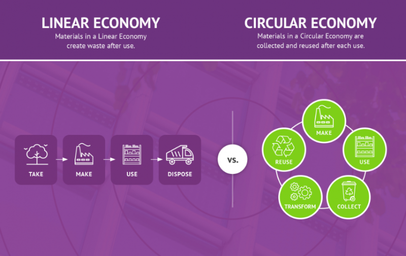 Less than a quarter of UK adults confidently understand the term ‘circular economy’