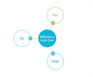 +Pro: Increased productivity and sustainable production