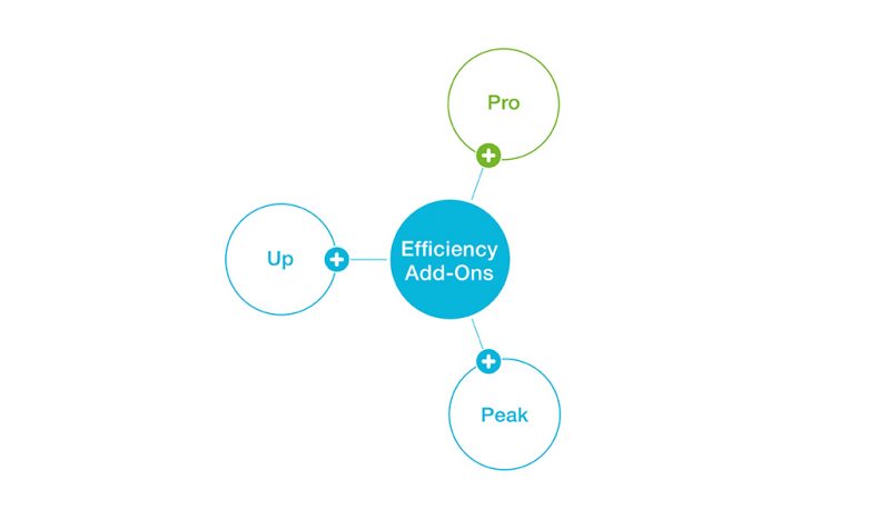 +Pro: Increased productivity and sustainable production