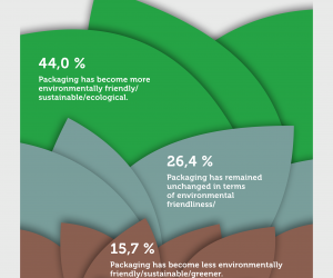 Resounding Public Verdict: Packaging is more Sustainable and Better than ever before