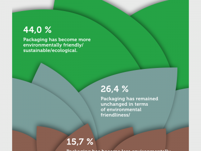 Resounding Public Verdict: Packaging is more Sustainable and Better than ever before