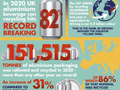 UK aluminium beverage can recycling hits record-breaking 82% in 2020
