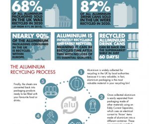 Alupro launches sustainability fact sheets to highlight circular properties of aluminium