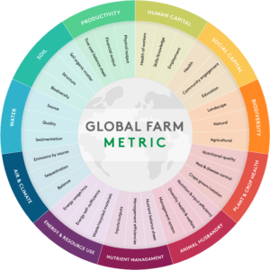 Regenerative farming model based on the Sustainability Flower