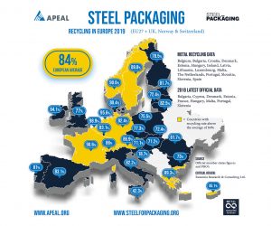 Steel packaging raises the bar with record recycling rate