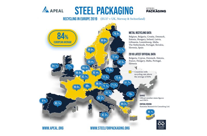 Steel packaging raises the bar with record recycling rate