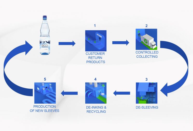 CCL Label wins German Packaging Award for EcoStretch™