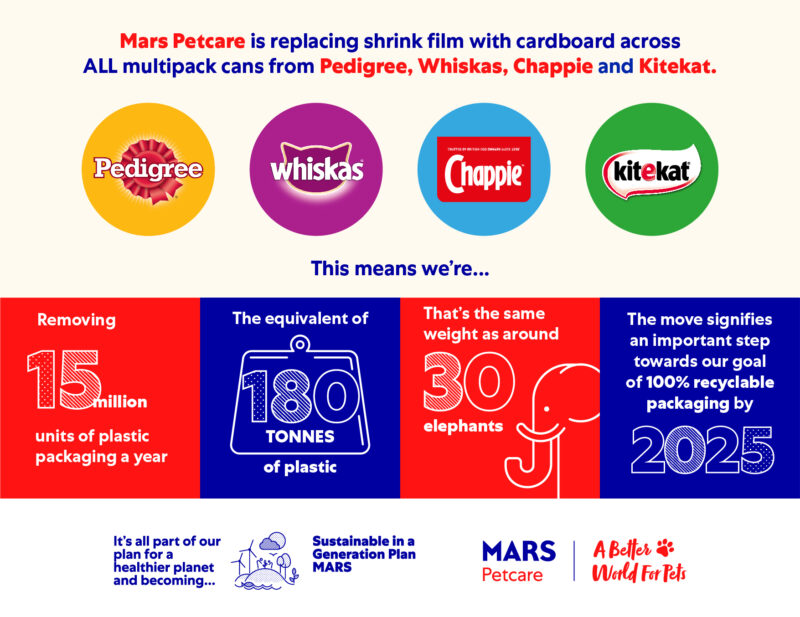 Mars Petcare UK set to remove 180 tonnes of plastic from multipacks of pet food