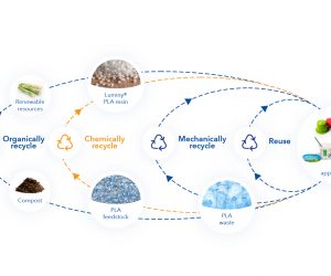 Luminy® PLA made from chemically recycled feedstock now commercially available