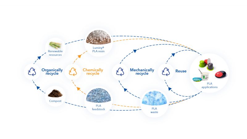 Luminy® PLA made from chemically recycled feedstock now commercially available