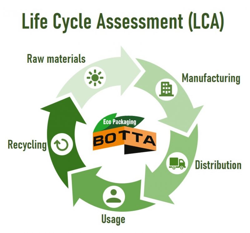 Simplified LCA Calculator available for free with BOTTA Packaging