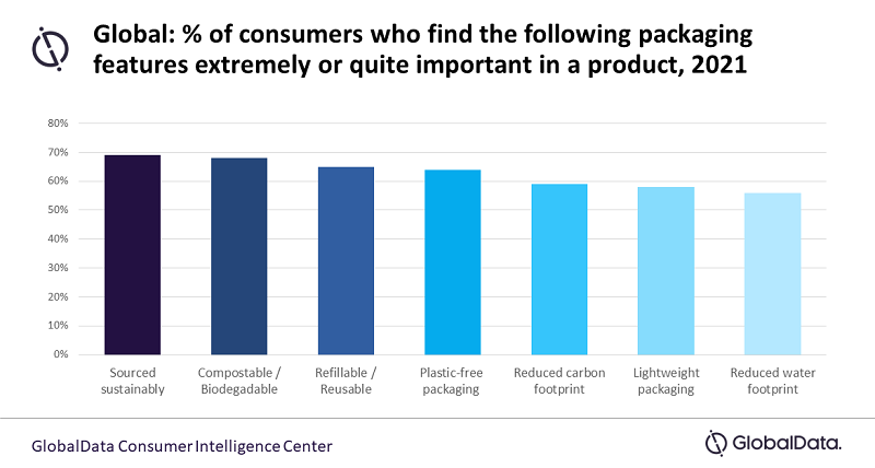 GlobalData’s breakdown of key packaging materials environmental benefits and challenges