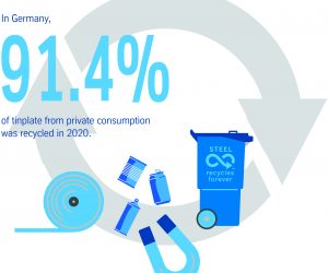 91.4 percent of tinplate packaging from private consumption recycled
