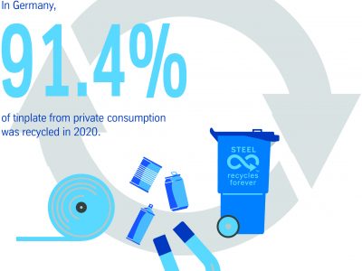 91.4 percent of tinplate packaging from private consumption recycled