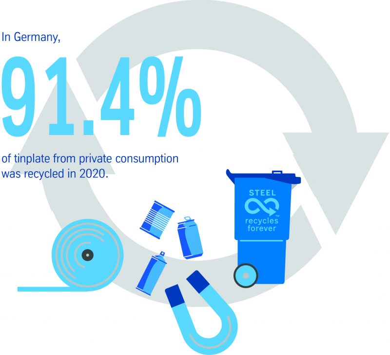 91.4 percent of tinplate packaging from private consumption recycled