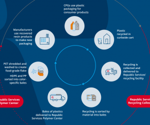 Republic Services Advances Circularity with Nation’s First Integrated Plastics Recycling Facility 