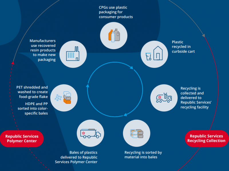 Republic Services Advances Circularity with Nation’s First Integrated Plastics Recycling Facility