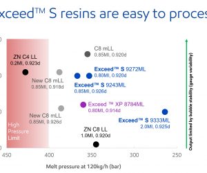 ExxonMobil Introduces New Exceed™ S Performance Polyethylene, Enabling Converters to Rethink Film Design for Simpler Solutions