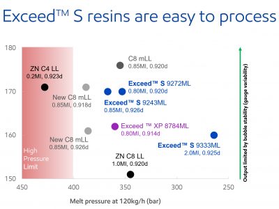 ExxonMobil Introduces New Exceed™ S Performance Polyethylene, Enabling Converters to Rethink Film Design for Simpler Solutions