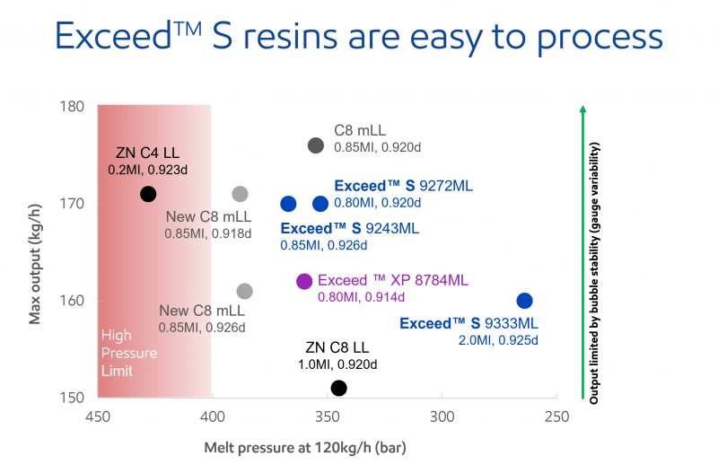 ExxonMobil Introduces New Exceed™ S Performance Polyethylene, Enabling Converters to Rethink Film Design for Simpler Solutions