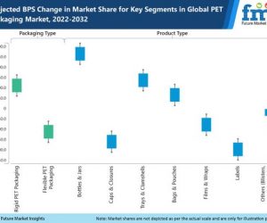 Future Market Insights Research Report On PET Packaging Market