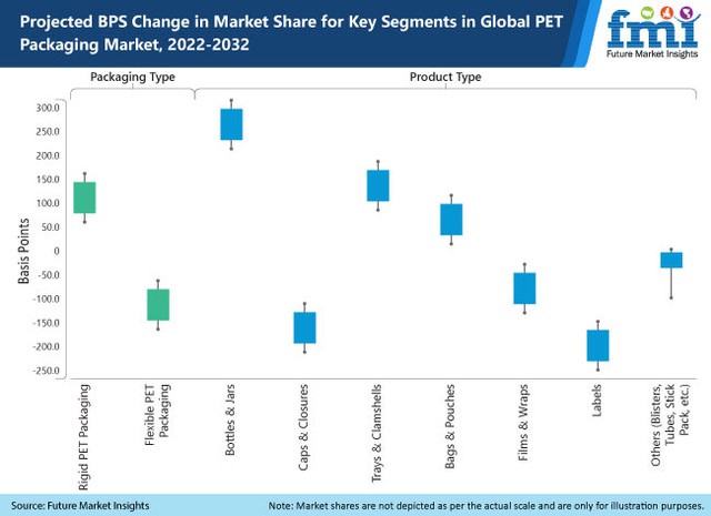 Future Market Insights Research Report On PET Packaging Market