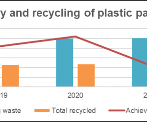 1.4 million tonnes of plastic packaging ends up in the environment in 2021