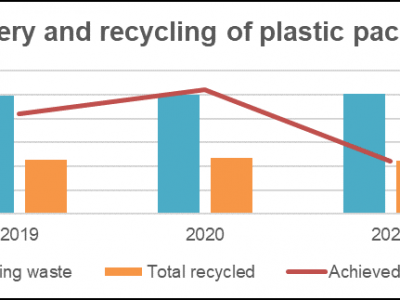1.4 million tonnes of plastic packaging ends up in the environment in 2021