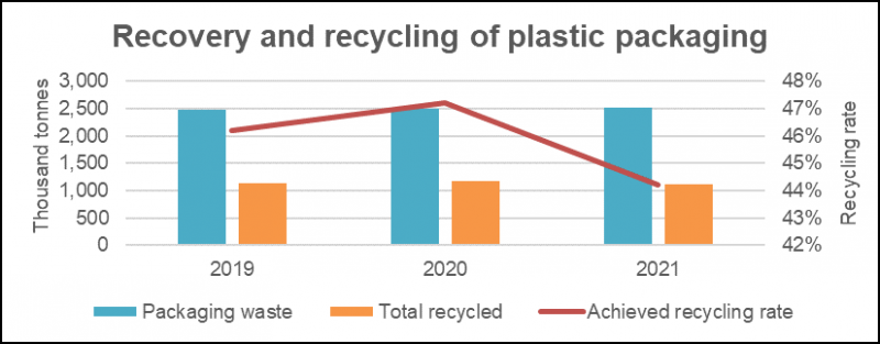1.4 million tonnes of plastic packaging ends up in the environment in 2021