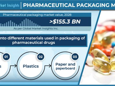 Sustainable pharmaceutical packaging becomes popular as plastic pollution rises