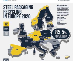 Steel packaging breaks recycling rate record for 10th year running ￼