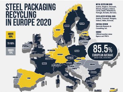 Steel packaging breaks recycling rate record for 10th year running ￼
