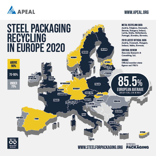 Steel packaging breaks recycling rate record for 10th year running 