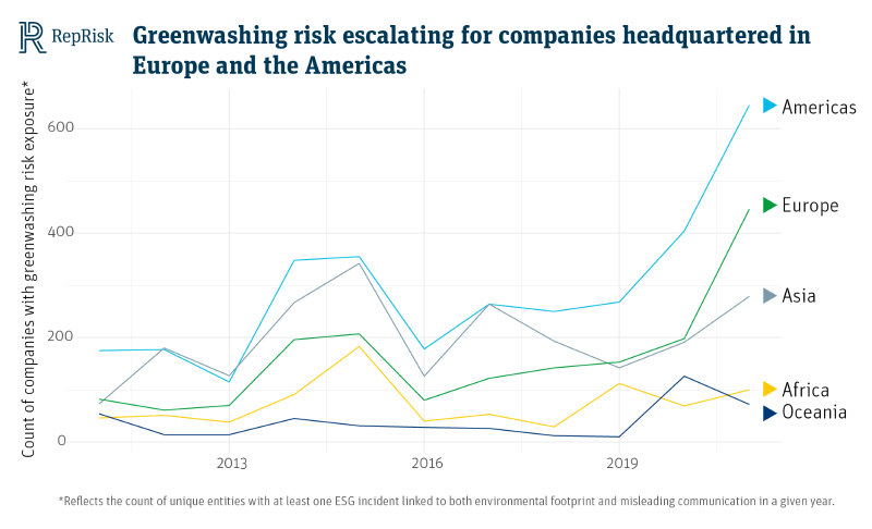 RepRisk data finds one in every five climate-related global ESG incidents linked to greenwashing – increasing to one in three in the Food & Beverage sector