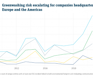 RepRisk data finds one in every five climate-related global ESG incidents linked to greenwashing – increasing to one in three in the Food & Beverage sector 