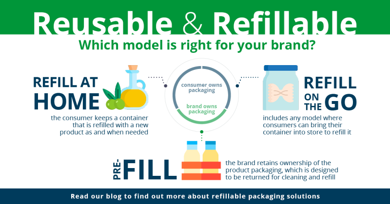 Embracing Reusable and Refillable Packaging: Coding Solutions for Regulatory Compliance and Consumer Connection