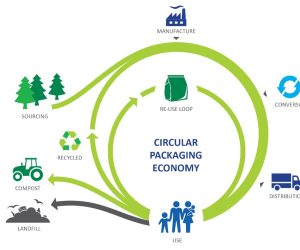 How to Overcome Challenges in Sustainable Flexible Packaging